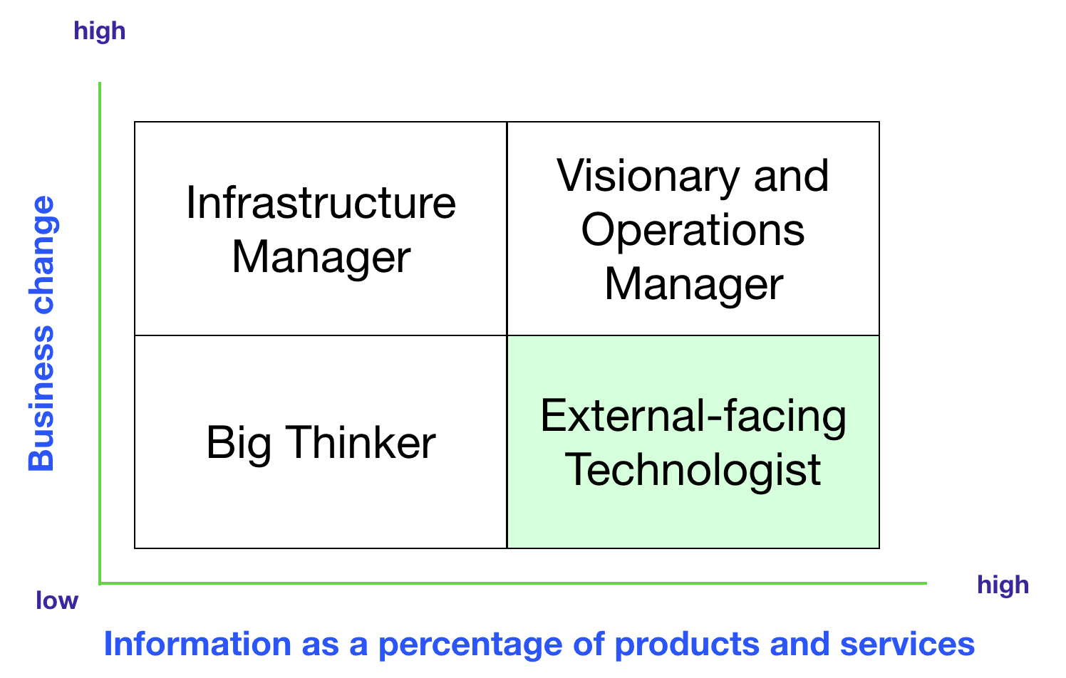 CTO quadrant - external technologist