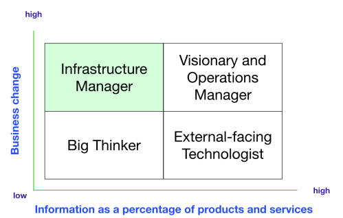 CTO quadrant - infrastructure manager