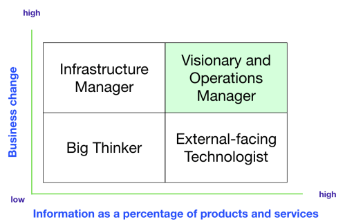 CTO quadrant - visionary