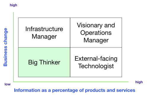 CTO quadrants - big thinker