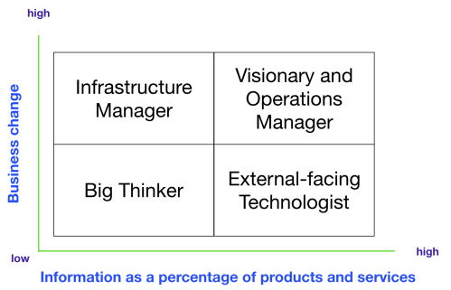 CTO quadrants