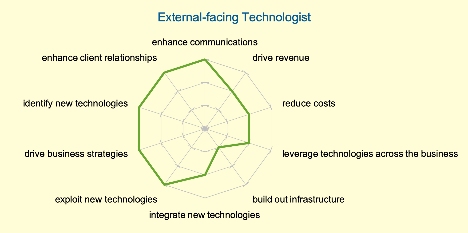 external technologist