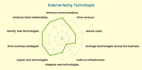 external technologist