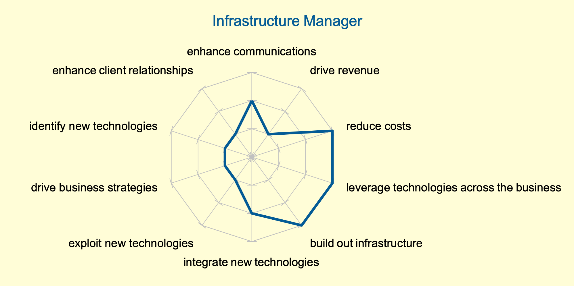 infrastructure manager