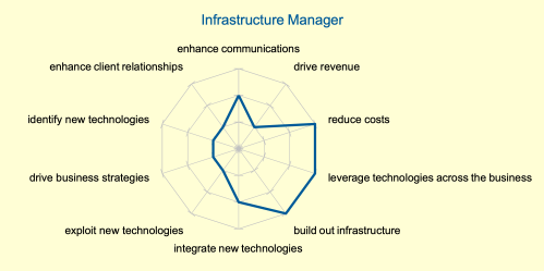 infrastructure manager